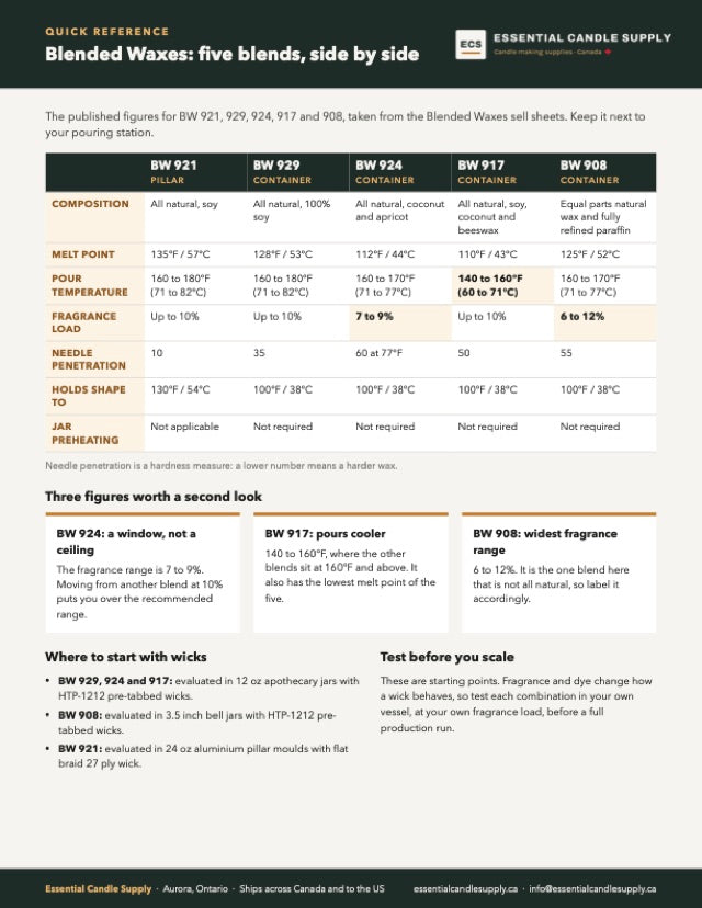 Blended Waxes quick reference sheet